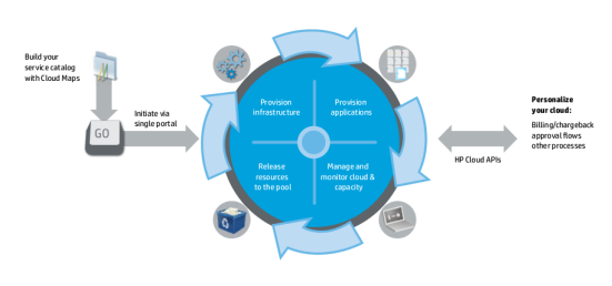 ITatOnce HP CloudSystem Matrix Build and manage your Infrastructure as a Service