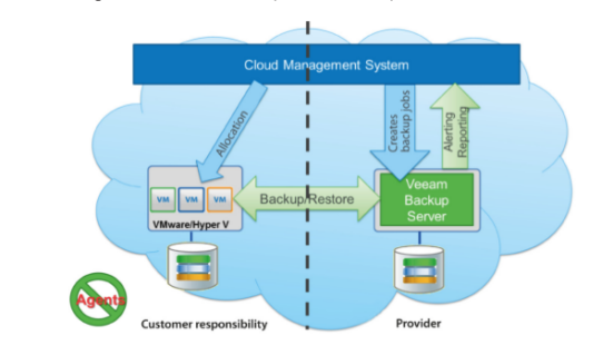 ITatOnce Incorporation into cloud management systems